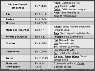 de 40
Nilo transformado
em sangue
Ex 7,14-25
Knum: Guardião do Nilo;
Hapi: Espírito do Nilo;
Osíris: O Nilo era seu sangue.
Rãs Ex. 8.1-15
Hect: Tinha forma de rã;
deus da ressurreição
Piolhos Ex 8.16-19
Moscas Ex 8.20-32
Morte dos Rebanhos Ex 9.1-7
Hathor: deusa-mãe do amor; com
forma de vaca.;
Apis: Touro sagrado de Heliópolis.
Feridas purulentas Ex 9.8-20 Imotepe: deus da medicina
Granizo Ex 9.13-95
Nut: Deusa do céu.
Isis. Deusa da vida;
Set; Protetor da colheita.
Gafanhotos Ex 10.1-20
Isis: Deusa da vida.
Set: protetor da colheita.
Trevas Ex 10.21-29
Rá, Aten, Atum, Hórus: Todos
deuses do sol
Morte dos
Primogênito
Ex 11.1-
12.36
A divindade de Faraó: Osíris,
o doador da vida.
Departamento de Teologia da Assembleia de Deus de Caçapava-SP - Curso Básico CETADEB 23
 