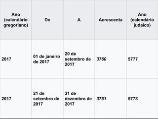 de 40
Ano
(calendário
gregoriano)
De A Acrescenta
Ano
(calendário
judaico)
2017
01 de janeiro
de 2017
20 de
setembro de
2017
3760 5777
2017
21 de
setembro de
2017
31 de
dezembro de
2017
3761 5778
Departamento de Teologia da Assembleia de Deus de Caçapava-SP - Curso Básico CETADEB 28
 