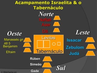 Acampamento Israelita & o
Tabernáculo
Tabernáculo Judá
Leste
Sul
Oeste
Issacar
Zebulom
Rúben
Simeão
Gade
Levitas
Efraim
Manassés gn
48 5
Benjamim
Dã
Aser
Naftali
Norte
© EBibleTeacher.com
Tabernacle Schematics 2
 