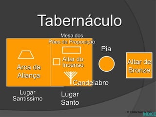 Tabernáculo
Lugar
Santíssimo
Lugar
Santo
Pia
Altar de
BronzeArca da
Aliança
Mesa dos
Pães da Proposição
Candelabro
Altar do
Incenso
© EBibleTeacher.com
Tabernacle Schematics 3
ÍNDICE
 