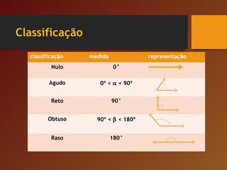 Classificação
classificação medida representação
Nulo 0°
Agudo 0º < α < 90º
Reto 90°
Obtuso 90º < β < 180º
Raso 180°
 
