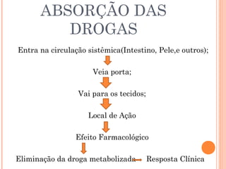 ABSORÇÃO DAS
         DROGAS
Entra na circulação sistêmica(Intestino, Pele,e outros);

                      Veia porta;

                 Vai para os tecidos;

                    Local de Ação

                Efeito Farmacológico

Eliminação da droga metabolizada        Resposta Clínica
 