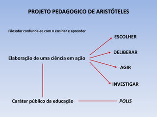 PROJETO PEDAGOGICO DE ARISTÓTELES
Filosofar confunde-se com o ensinar e aprender
Elaboração de uma ciência em ação
ESCOLHER
DELIBERAR
AGIR
INVESTIGAR
POLIS
Caráter público da educação
 
