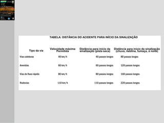 TABELA: DISTÂNCIA DO ACIDENTE PARA INÍCIO DA SINALIZAÇÃO
Tipo da via
Velocidade máxima
Permitida
Distância para início da
sinalização (pista seca)
Distância para início da sinalização
(chuva, neblina, fumaça, à noite)
Vias coletoras 40 km/h 40 passos longos 80 passos longos
Avenidas 60 km/h 60 passos longos 120 passos longos
Vias de fluxo rápido 80 km/h 80 passos longos 160 passos longos
Rodovias 110 km/h 110 passos longos 220 passos longos
 