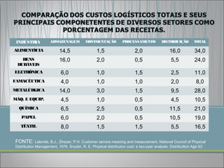 INDÚSTRIA            ARMAZENAGEM          MOVIMENTAÇÃO           PROCESSAMENTO           DISTRIBUIÇÃO        TOTAL

ALIMENTÍCIA                14,5                   1,5                     2,0                  16,0           34,0
    BENS                   16,0                   2,0                     0,5                   5,5           24,0
  DURÁVEIS
ELETRÔNICA                  6,0                   1,0                     1,5                   2,5           11,0
FAMACÊUTICA                 4,0                   1,0                     1,0                   2,0            8,0
METALÚRGICA                14,0                   3,0                     1,5                   9,5           28,0
MÁQ. E EQUIP.               4,5                   1,0                     0,5                   4,5           10,5
   QUÍMICA                  6,5                   2,5                     0,5                  11,5           21,0
    PAPEL                   6,0                   2,0                     0,5                  10,5           19,0
    TÊXTIL                  8,0                   1,5                     1,5                   5,5           16,5

 FONTE: Lalonde, B.J., Zinszer, P.H. Customer service meaning and measurement. National Council of Physical
 Distribution Management, 1976. Snyder, R. E. Physical distribution cost: a two-year analysis. Distribuition Age 63.
 