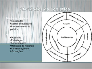 Atividades primárias
     •Transportes
     •Gestão de Estoques
     •Processamento de
     pedidos

Atividades de apoio
     •Obtenção
     •Embalagem
     •Armazenagem
     •Manuseio de materiais
     •Administração de
     informações
 