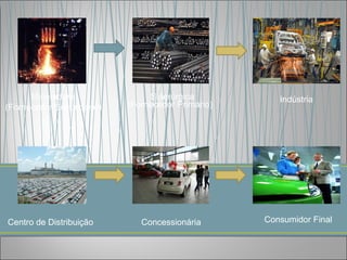 Mineradora               Siderúrgica           Indústria
(Fornecedor Secundário)   (Fornecedor Primário)




Centro de Distribuição       Concessionária       Consumidor Final
 