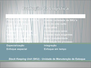 LOGÍSTICA CLÁSSICA          LOGÍSTICA MODERNA
Pouca variedade de SKU´s    Grande variedade de SKU´s
Ciclo de vida longo         Ciclo de vida curto
Juros baixos                Juros altos
Combustíveis baratos        Combustíveis caros
Clientes pouco exigentes    Clientes mais exigentes
Baixa complexidade          Maior complexidade
Otimização da função        Otimização do processo
Especialização              Integração
Enfoque espacial            Enfoque em tempo



 Stock Keeping Unit (SKU) - Unidade de Manutenção de Estoque
 
