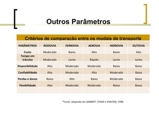 Outros Parâmetros *Fonte: adaptado de LAMBERT, STOCK e VANTINE, 1998. Critérios de comparação entre os modais de transporte PARÂMETROS RODOVIA FERROVIA AEROVIA HIDROVIA DUTOVIA Custo Moderado Baixo Alto Baixo Alto Tempo em trânsito Moderado Lento Rápido Lento Lento Disponibilidade Alto Moderado Moderado Baixo Baixo Confiabilidade Alta Moderada Alta Moderada Baixa Perdas e danos Baixo Alto Baixo Moderado Baixo Flexibilidade Alto Moderado Moderado Baixo Baixo 