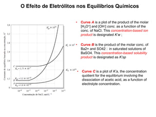 O Efeito de Eletrólitos nos Equilíbrios Químicos
• Curve A is a plot of the product of the molar
[H3O+] and [OH-] conc. as a function of the
conc. of NaCl. This concentration-based ion
product is designated K’w ;
• Curve B is the product of the molar conc. of
Ba2+ and SO42 in saturated solutions of
BaSO4. This concentration-based solubility
product is designated as K’sp
• Curve C is a plot of K’a, the concentration
quotient for the equilibrium involving the
dissociation of acetic acid, as a function of
electrolyte concentration.
 