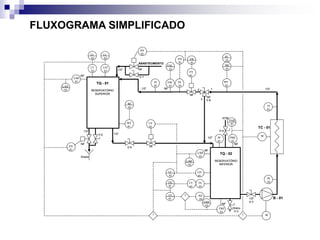 Dreno
TQ - 01
RESERVATÓRIO
SUPERIOR
WT
01
LSH
01
LT
02
AQ
01
TQ - 02
RESERVATÓRIO
INFERIOR
LIT
01
TE
01
TIC
01
I
CJ
01
TSH
01
FSL
01
FI
01
PSH
01
PIT
01
FIC
01
B - 01
ABASTECIMENTO
TC - 01
M
LV
01
FV
01
WI
01
FAL
01
PAH
01
PIC
01
LI
01
LI
02
I I
XV
01
LIT
03
LI
03
1/2”
1/2”
1/2”
1/2”
1/2”
1/2”
TT
01
1/2”
XV
02
Dreno
LSH
02
TI
01
FIT
01
FE
01
NF
NF
NF
NF
NF
NF
NF
NF
NF
PI
01
NF
PI
02
LAH
01
LAH
02
TAH
02
PI
01
M
V-1
V-2
V-5
V-3
V-6
V-7
V-4
ATM.
1
3
2
Dreno
TQ - 01
RESERVATÓRIO
SUPERIOR
WT
01
LSH
01
LT
02
AQ
01
TQ - 02
RESERVATÓRIO
INFERIOR
LIT
01
TE
01
TIC
01
I
CJ
01
TSH
01
FSL
01
FI
01
PSH
01
PIT
01
FIC
01
B - 01
ABASTECIMENTO
TC - 01
M
LV
01
FV
01
WI
01
FAL
01
PAH
01
PIC
01
LI
01
LI
02
I I
XV
01
LIT
03
LI
03
1/2”
1/2”
1/2”
1/2”
1/2”
1/2”
TT
01
1/2”
XV
02
Dreno
LSH
02
TI
01
FIT
01
FE
01
NF
NF
NF
NF
NF
NF
NF
NF
NF
PI
01
NF
PI
02
LAH
01
LAH
02
TAH
02
PI
01
M
V-1
V-2
V-5
V-3
V-6
V-7
V-4
ATM.
1
3
2
FLUXOGRAMA SIMPLIFICADO
 