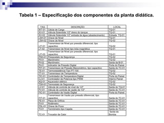 TAG DESCRIÇÃO LOCAL
WT-01 Célula de Carga TQ-01
XV-01 Válvula Solenóide 1/2" dreno do tanque TQ-01
XV-02 Válvula Solenóide 1/2" entrada de água (abastecimento) Entrada TQ-01
LSH-01 Chave de Nível TQ-01
LSH-02 Chave de Nível TQ-02
LIT-01
Transmissor de Nível por pressão diferencial, tipo
capacitivo TQ-02
LT-02 Transmissor de Nível tipo bóia magnética TQ-01
LIT-03
Transmissor de Nível por pressão diferencial, tipo
capacitivo TQ-01
PSH-01 Pressostato de Segurança TQ-02
PI-01 Manômetro TQ-02
PI-02 Manômetro Saída da B-01
PI-01 Indicador de Pressão Digital Porta do Painel
PIT-01 Transmissor de Pressão Manométrico, tipo capacitivo Saída do TC-01
TE-01 Termoresistência Tipo PT-100 TQ-02
TT-01 Transmissor de Temperatura TQ-02
TIC-01 Controlador de Temperatura Digital Porta do Painel
CJ-01 Controlador de Potencia tipo PWM Interno Painel
AQ-01 Aquecedor elétrico TQ-02
TSH-01 Termostato de Segurança TQ-02
LV-01 Válvula de controle de nível de 1/2" Saída do TQ-01
FV-01 Válvula de controle de vazão de 1/2" Saída do TC-01
FIC-01 Controlador de Vazão Digital Porta do Painel
FIT-01
Transmissor de Vazão por pressão diferencial, tipo
capacitivo Saída do TC-01
FE-01 Placa de Orifício Saída do TC-01
FI-01 Rotâmetro Saída do TC-01
FSL-01 Chave de Fluxo Saída do TC-01
TI-01 Termômetro tipo Capela Saída do TC-01
TC-01 Trocador de Calor
Saída da
Bomba
Tabela 1 – Especificação dos componentes da planta didática.
 