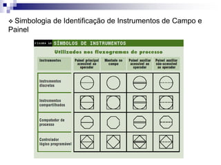  Simbologia de Identificação de Instrumentos de Campo e
Painel
 