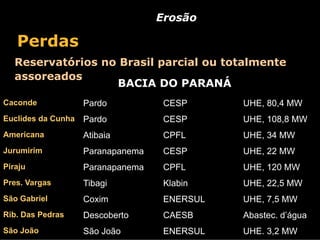 Erosão

   Perdas
   Reservatórios no Brasil parcial ou totalmente
   assoreados
                   BACIA DO PARANÁ
Caconde             Pardo           CESP      UHE, 80,4 MW
Euclides da Cunha   Pardo           CESP      UHE, 108,8 MW
Americana           Atibaia         CPFL      UHE, 34 MW
Jurumirim           Paranapanema    CESP      UHE, 22 MW
Piraju              Paranapanema    CPFL      UHE, 120 MW
Pres. Vargas        Tibagi          Klabin    UHE, 22,5 MW
São Gabriel         Coxim           ENERSUL   UHE, 7,5 MW
Rib. Das Pedras     Descoberto      CAESB     Abastec. d’água
São João            São João        ENERSUL   UHE. 3,2 MW
 