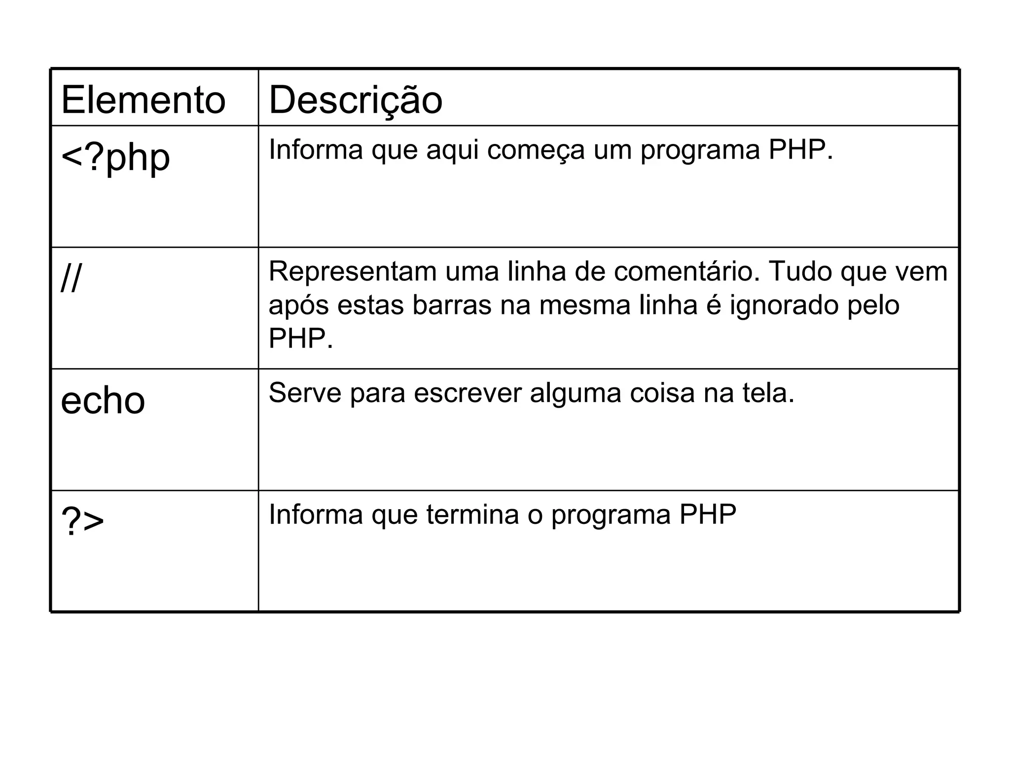 Elemento   Descrição
<?php      Informa que aqui começa um programa PHP.



//         Representam uma linha de comentário. Tudo que vem
           após estas barras na mesma linha é ignorado pelo
           PHP.

echo       Serve para escrever alguma coisa na tela.



?>         Informa que termina o programa PHP
 