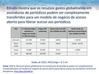 Estudo mostra que os recursos gastos globalmente em
assinaturas de periódicos podem ser completamente
transferidos para um modelo de negócio de acesso
aberto para liberar acesso aos periódicos
Dados de 2013. APC/artigo = € 2 mil
Fonte: COP, N. Recursos gastos globalmente em assinaturas de periódicos podem ser completamente
transferidos para um modelo de negócio de acesso aberto para liberar acesso aos periódicos? SciELO em
Perspectiva. http://goo.gl/oRIK1h
 