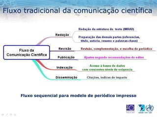 Fluxo tradicional da comunicação científica
Fluxo sequencial para modelo de periódico impresso
 