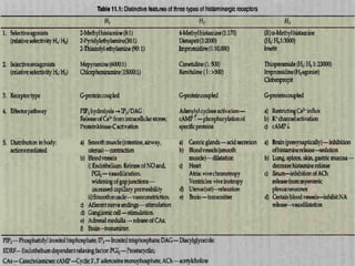 Autacoids ,histamine and antihistaminic | PPTX