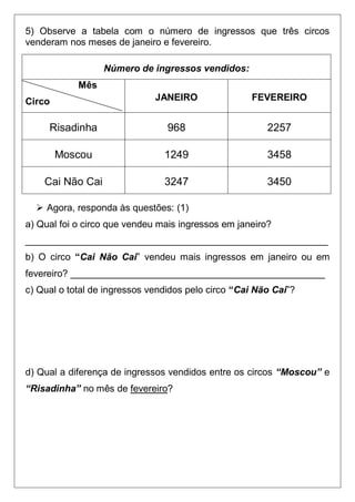 5) Observe a tabela com o número de ingressos que três circos
venderam nos meses de janeiro e fevereiro.

                  Número de ingressos vendidos:
            Mês
Circo                         JANEIRO               FEVEREIRO


     Risadinha                   968                    2257

        Moscou                  1249                    3458

    Cai Não Cai                 3247                    3450

   Agora, responda às questões: (1)
a) Qual foi o circo que vendeu mais ingressos em janeiro?
_________________________________________________________
b) O circo “Cai Não Cai” vendeu mais ingressos em janeiro ou em
fevereiro? ________________________________________________
c) Qual o total de ingressos vendidos pelo circo “Cai Não Cai”?




d) Qual a diferença de ingressos vendidos entre os circos “Moscou” e
“Risadinha” no mês de fevereiro?
 