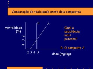Comparação de toxicidade entre dois compostos

B
mortalidade
(%)

A

4 5 6

Qual a
substância
mais
potente?
R: O composto A
2 3 4 5

dose (mg/kg)

 
