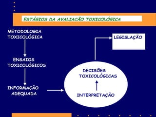 ESTÁGIOS DA AVALIAÇÃO TOXICOLÓGICA
METODOLOGIA
TOXICOLÓGICA

ENSAIOS
TOXICOLÓGICOS

INFORMAÇÃO
ADEQUADA

LEGISLAÇÃO

DECISÕES
TOXICOLÓGICAS

INTERPRETAÇÃO

 