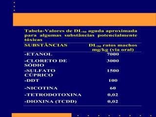 Tabela-Valores de DL50 aguda aproximada
para algumas substâncias potencialmente
tóxicas
SUBSTÂNCIAS
DL50 ratos machos
mg/kg (via oral)
-ETANOL
7000
-CLORETO DE
SÓDIO
-SULFATO
CÚPRICO
-DDT
-NICOTINA

3000
1500
100
60

-TETRODOTOXINA

0,02

-DIOXINA (TCDD)

0,02

 