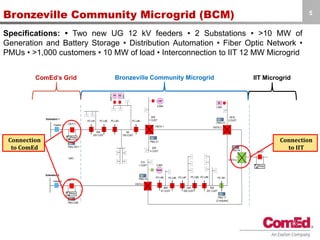 Bronzeville Community Microgrid (BCM)
Specifications: • Two new UG 12 kV feeders • 2 Substations • >10 MW of
Generation and Battery Storage • Distribution Automation • Fiber Optic Network •
PMUs • >1,000 customers • 10 MW of load • Interconnection to IIT 12 MW Microgrid
5
PC-L#1 PC-L#2 PC-L#3 PC-L#4
CB-F11
PC-T#1
Substation 1
CB-IIT
ComEd’s Grid
Gen
Relay
Feeder 11
Bronzeville Community Microgrid IIT Microgrid
VISTA 1
Vista Switch
Switch PC-L
Switch PC-T
Circuit Breaker
Red: Normally Close
Green: Normally Open
VISTA 3
VISTA 4
PC-L#8 PC-L#9PC-L#7PC-L#6PC-L#5
VISTA 2
CB-F9
Substation 2
Relay
Feeder9
New Feeder
29A
324 CUST
9A
155 CUST
96A
91 CUST
24A
255 CUST
50A
251 CUST
PMU-CB11 20A
4 CUST
PMU-V1
PMU T1
(2 modules)
PMU-CB9
Relay
43A
1 CUST
281A
2 CUST
21A
1 CUST
PMU-V2
PMU-V3
PMU-V4
12KV
CHP
5 MW
PV ES
ES
1 MW
1MW
1.5MW
Diesel
2 MW
CHP
Diesel
PV
ES
Generation (CHP)
Generation (Diesel)
Generation (PV)
Generation
(Energy Storage)
Connection
to ComEd
Connection
to IIT
ComEd’s Grid Bronzeville Community Microgrid IIT Microgrid
 