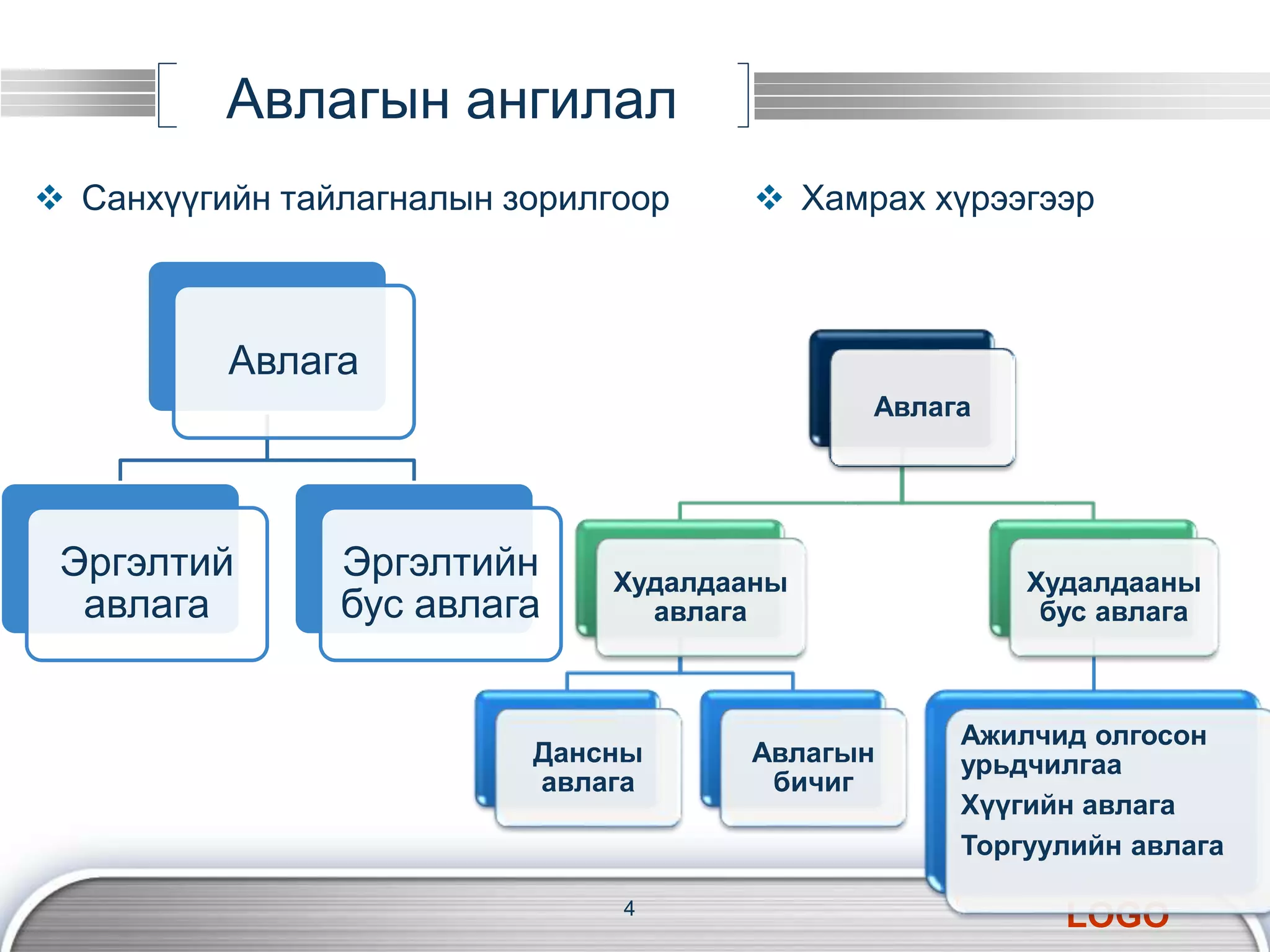 LOGO 
Авлагын ангилал 
 Санхүүгийн тайлагналын зорилгоор 
Авлага 
Эргэлтий 
авлага 
Эргэлтийн 
бус авлага 
4 
 Хамрах хүрээгээр 
Авлага 
Худалдааны 
авлага 
Дансны 
авлага 
Авлагын 
бичиг 
Худалдааны 
бус авлага 
Ажилчид олгосон 
урьдчилгаа 
Хүүгийн авлага 
Торгуулийн авлага 
 