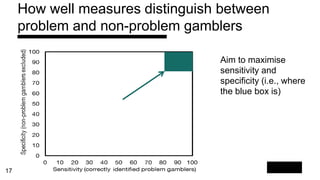 How well measures distinguish between
problem and non-problem gamblers [2]
19
An intervention based
on a threshold of
aver...