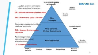 GRUPOS
ASSISTIDOS
Nível
Estratégico
Gerentes
Seniores
Nível Gerencial
Gerentes de Nível
Médio
Nível Operacional
Vendas e
Marketing
Produção Finanças Contabilidade Recursos
Humanos
Ajudam gerentes seniores no
planejamento de longo prazo
Ajudam gerentes de nível médio a
monitorar e controlar
Ajudam os gerentes
operacionais a monitorar
atividades diárias.
SIE – Sistemas de Informações Executivas
SAD – Sistemas de Apoio à Decisões
SIG – Sistemas de Informações
Gerenciais
ST – Sistemas Transacionais
TIPOS DE SISTEMAS DE
INFORMAÇÃO
Gerentes
Operacionais
37
Nível de Conhecimento
 