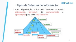 41
• Uma organização típica tem sistemas a níveis
estratégico, gerencial, de conhecimento e
operacional para cada área funcional
Fabricação Contabilidade
Finanças
Vendas e
Marketing
Recursos
Humanos
estratégico
gerencial
conhecimento
operacional
Tipos de Sistemas de Informação
 