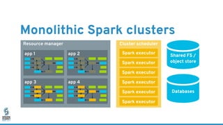 Monolithic Spark clusters
Cluster scheduler
Shared FS /
object store
Spark executor
Spark executor
Spark executor
Spark ex...