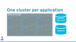 One cluster per application
Resource manager
Shared FS /
object store
app 1 app 2
app 5app 4
app 3
app 6
Databases
 