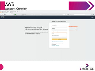 AWS
Account Creation
< Your email id here >
< Your password here >
 