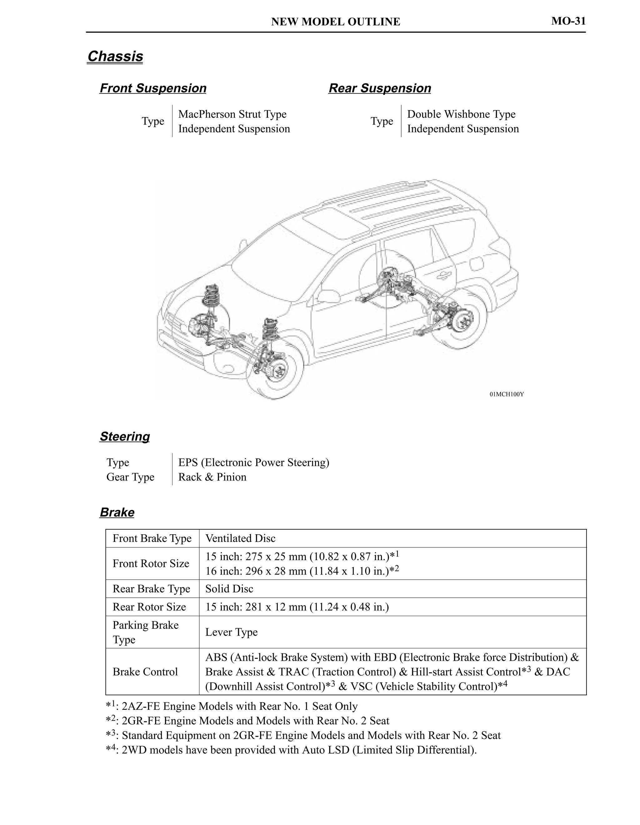 NEW MODEL OUTLINE
01MCH100Y
MO-31
Chassis
Front Suspension Rear Suspension
Type
MacPherson Strut Type
Independent Suspension
Type
Double Wishbone Type
Independent Suspension
Steering
Type
Gear Type
EPS (Electronic Power Steering)
Rack  Pinion
Brake
Front Brake Type Ventilated Disc
Front Rotor Size
15 inch: 275 x 25 mm (10.82 x 0.87 in.)*1
16 inch: 296 x 28 mm (11.84 x 1.10 in.)*2
Rear Brake Type Solid Disc
Rear Rotor Size 15 inch: 281 x 12 mm (11.24 x 0.48 in.)
Parking Brake
Type
Lever Type
Brake Control
ABS (Anti-lock Brake System) with EBD (Electronic Brake force Distribution) 
Brake Assist  TRAC (Traction Control)  Hill-start Assist Control*3  DAC
(Downhill Assist Control)*3  VSC (Vehicle Stability Control)*4
*1: 2AZ-FE Engine Models with Rear No. 1 Seat Only
*2: 2GR-FE Engine Models and Models with Rear No. 2 Seat
*3: Standard Equipment on 2GR-FE Engine Models and Models with Rear No. 2 Seat
*4: 2WD models have been provided with Auto LSD (Limited Slip Differential).
 