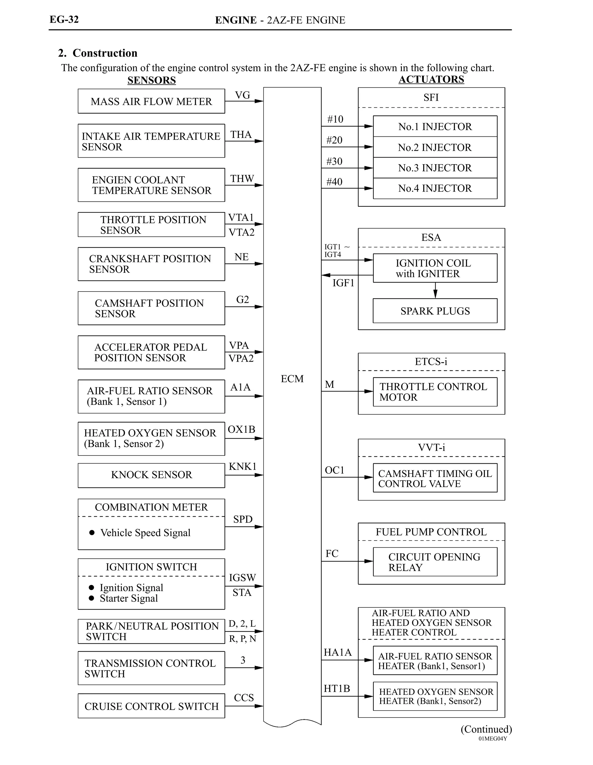ENGINE - 2AZ-FE ENGINE
01MEG04Y
SENSORS ACTUATORS
MASS AIR FLOW METER
INTAKE AIR TEMPERATURE
SENSOR
ENGIEN COOLANT
TEMPERATURE SENSOR
THROTTLE POSITION
SENSOR
CRANKSHAFT POSITION
SENSOR
CAMSHAFT POSITION
SENSOR
ACCELERATOR PEDAL
POSITION SENSOR
AIR-FUEL RATIO SENSOR
(Bank 1, Sensor 1)
HEATED OXYGEN SENSOR
(Bank 1, Sensor 2)
KNOCK SENSOR
COMBINATION METER
 Vehicle Speed Signal
IGNITION SWITCH
 Ignition Signal
 Starter Signal
PARK/NEUTRAL POSITION
SWITCH
TRANSMISSION CONTROL
SWITCH
CRUISE CONTROL SWITCH
VG
THA
THW
VTA1
VTA2
NE
G2
VPA
VPA2
A1A
OX1B
KNK1
SPD
IGSW
STA
D, 2, L
R, P, N
3
CCS
ECM
#10
#20
#30
#40
IGT1 
IGT4
IGF1
M
OC1
FC
HA1A
HT1B
SFI
No.1 INJECTOR
No.2 INJECTOR
No.3 INJECTOR
No.4 INJECTOR
ESA
IGNITION COIL
with IGNITER
SPARK PLUGS
ETCS-i
THROTTLE CONTROL
MOTOR
VVT-i
CAMSHAFT TIMING OIL
CONTROL VALVE
FUEL PUMP CONTROL
CIRCUIT OPENING
RELAY
AIR-FUEL RATIO AND
HEATED OXYGEN SENSOR
HEATER CONTROL
AIR-FUEL RATIO SENSOR
HEATER (Bank1, Sensor1)
HEATED OXYGEN SENSOR
HEATER (Bank1, Sensor2)
EG-32
2. Construction
The configuration of the engine control system in the 2AZ-FE engine is shown in the following chart.
(Continued)
 
