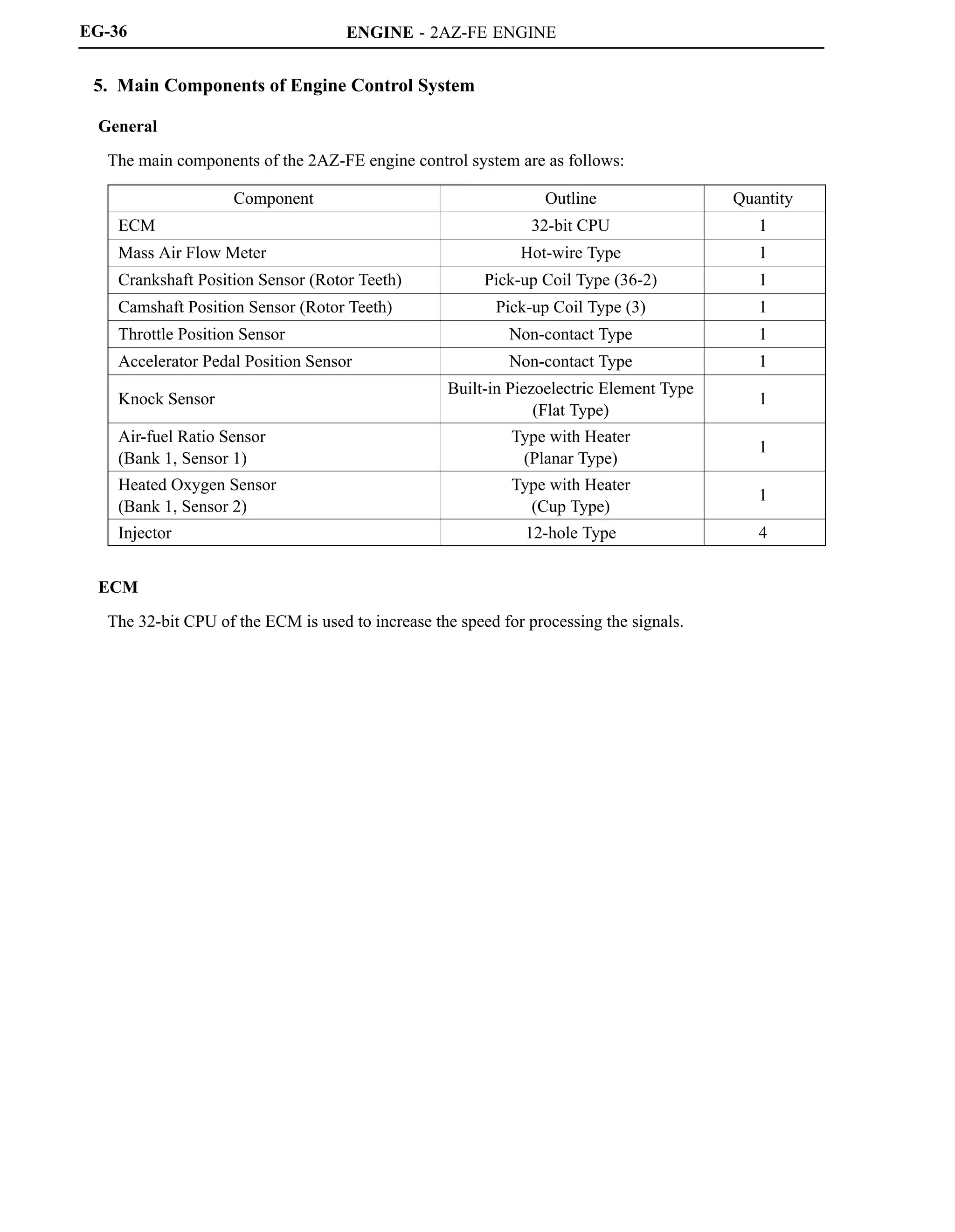 ENGINE - 2AZ-FE ENGINE
EG-36
5. Main Components of Engine Control System
General
The main components of the 2AZ-FE engine control system are as follows:
Component Outline Quantity
ECM 32-bit CPU 1
Mass Air Flow Meter Hot-wire Type 1
Crankshaft Position Sensor (Rotor Teeth) Pick-up Coil Type (36-2) 1
Camshaft Position Sensor (Rotor Teeth) Pick-up Coil Type (3) 1
Throttle Position Sensor Non-contact Type 1
Accelerator Pedal Position Sensor Non-contact Type 1
Knock Sensor
Built-in Piezoelectric Element Type
(Flat Type)
1
Air-fuel Ratio Sensor
(Bank 1, Sensor 1)
Type with Heater
(Planar Type)
1
Heated Oxygen Sensor
(Bank 1, Sensor 2)
Type with Heater
(Cup Type)
1
Injector 12-hole Type 4
ECM
The 32-bit CPU of the ECM is used to increase the speed for processing the signals.
 