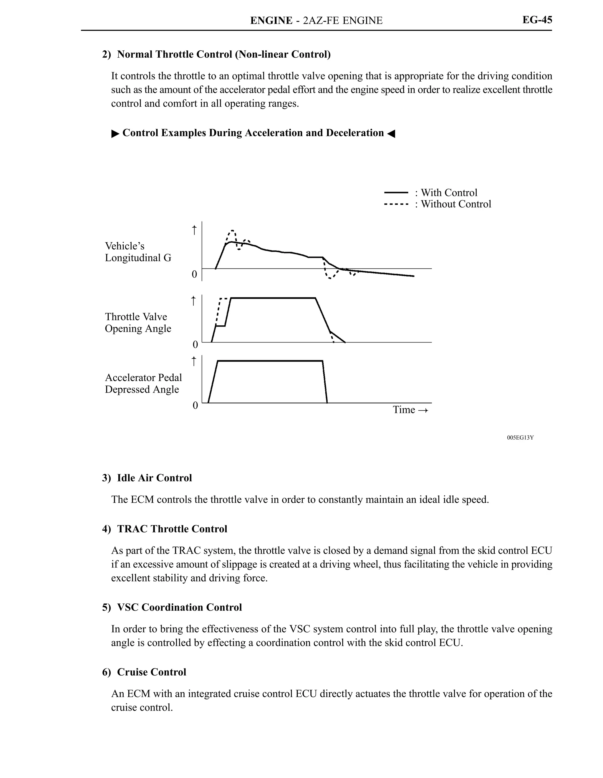 ENGINE - 2AZ-FE ENGINE
005EG13Y
: With Control
: Without Control
Vehicle’s
Longitudinal G
Throttle Valve
Opening Angle
Accelerator Pedal
Depressed Angle

0

0

0 Time 
EG-45
2) Normal Throttle Control (Non-linear Control)
It controls the throttle to an optimal throttle valve opening that is appropriate for the driving condition
such as the amount of the accelerator pedal effort and the engine speed in order to realize excellent throttle
control and comfort in all operating ranges.
 Control Examples During Acceleration and Deceleration 
3) Idle Air Control
The ECM controls the throttle valve in order to constantly maintain an ideal idle speed.
4) TRAC Throttle Control
As part of the TRAC system, the throttle valve is closed by a demand signal from the skid control ECU
if an excessive amount of slippage is created at a driving wheel, thus facilitating the vehicle in providing
excellent stability and driving force.
5) VSC Coordination Control
In order to bring the effectiveness of the VSC system control into full play, the throttle valve opening
angle is controlled by effecting a coordination control with the skid control ECU.
6) Cruise Control
An ECM with an integrated cruise control ECU directly actuates the throttle valve for operation of the
cruise control.
 