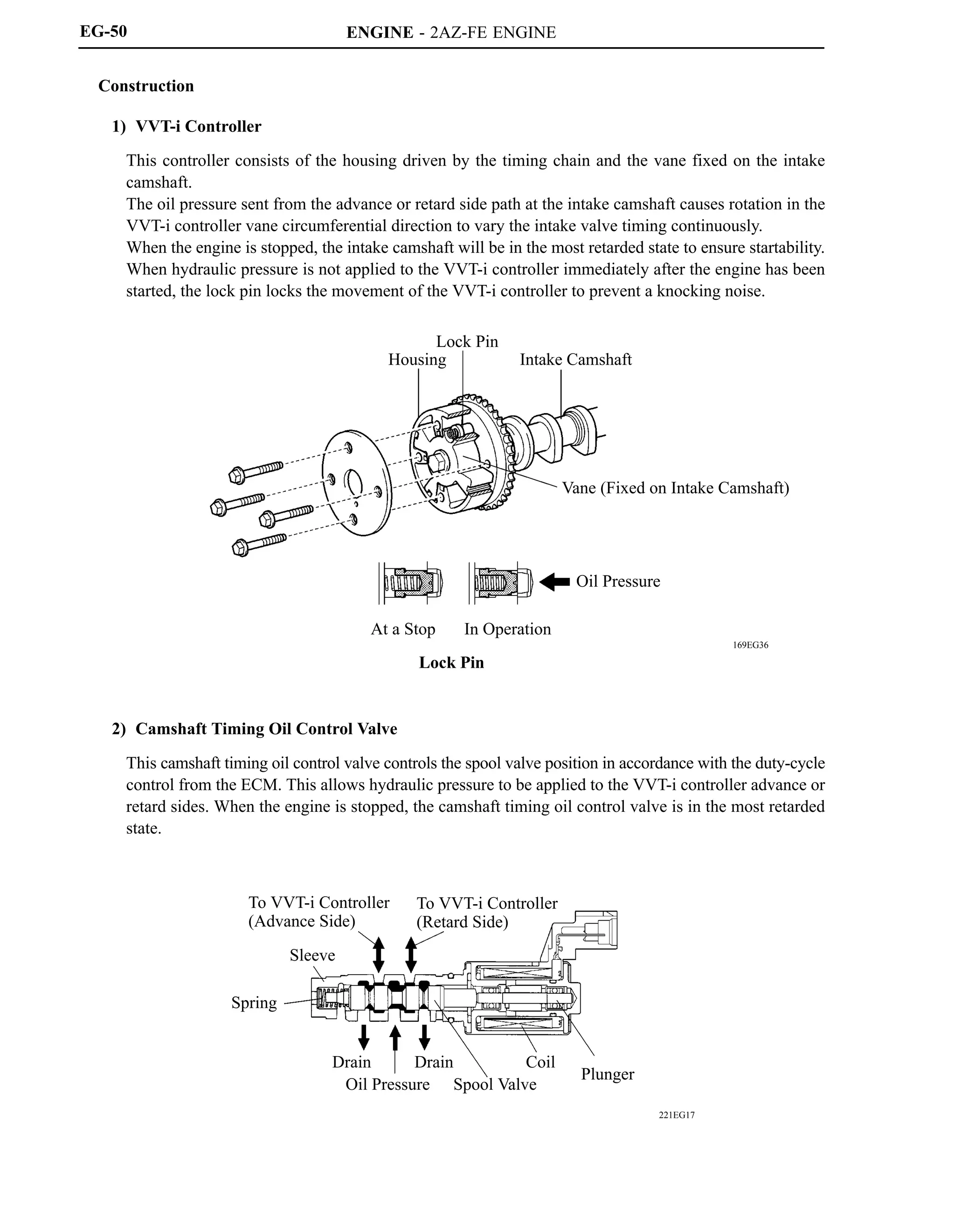 ENGINE - 2AZ-FE ENGINE
169EG36
Housing
Lock Pin
Intake Camshaft
Vane (Fixed on Intake Camshaft)
Oil Pressure
At a Stop In Operation
Lock Pin
221EG17
To VVT-i Controller
(Advance Side)
To VVT-i Controller
(Retard Side)
Sleeve
Spring
Drain
Oil Pressure
Drain
Spool Valve
Coil
Plunger
EG-50
Construction
1) VVT-i Controller
This controller consists of the housing driven by the timing chain and the vane fixed on the intake
camshaft.
The oil pressure sent from the advance or retard side path at the intake camshaft causes rotation in the
VVT-i controller vane circumferential direction to vary the intake valve timing continuously.
When the engine is stopped, the intake camshaft will be in the most retarded state to ensure startability.
When hydraulic pressure is not applied to the VVT-i controller immediately after the engine has been
started, the lock pin locks the movement of the VVT-i controller to prevent a knocking noise.
2) Camshaft Timing Oil Control Valve
This camshaft timing oil control valve controls the spool valve position in accordance with the duty-cycle
control from the ECM. This allows hydraulic pressure to be applied to the VVT-i controller advance or
retard sides. When the engine is stopped, the camshaft timing oil control valve is in the most retarded
state.
 