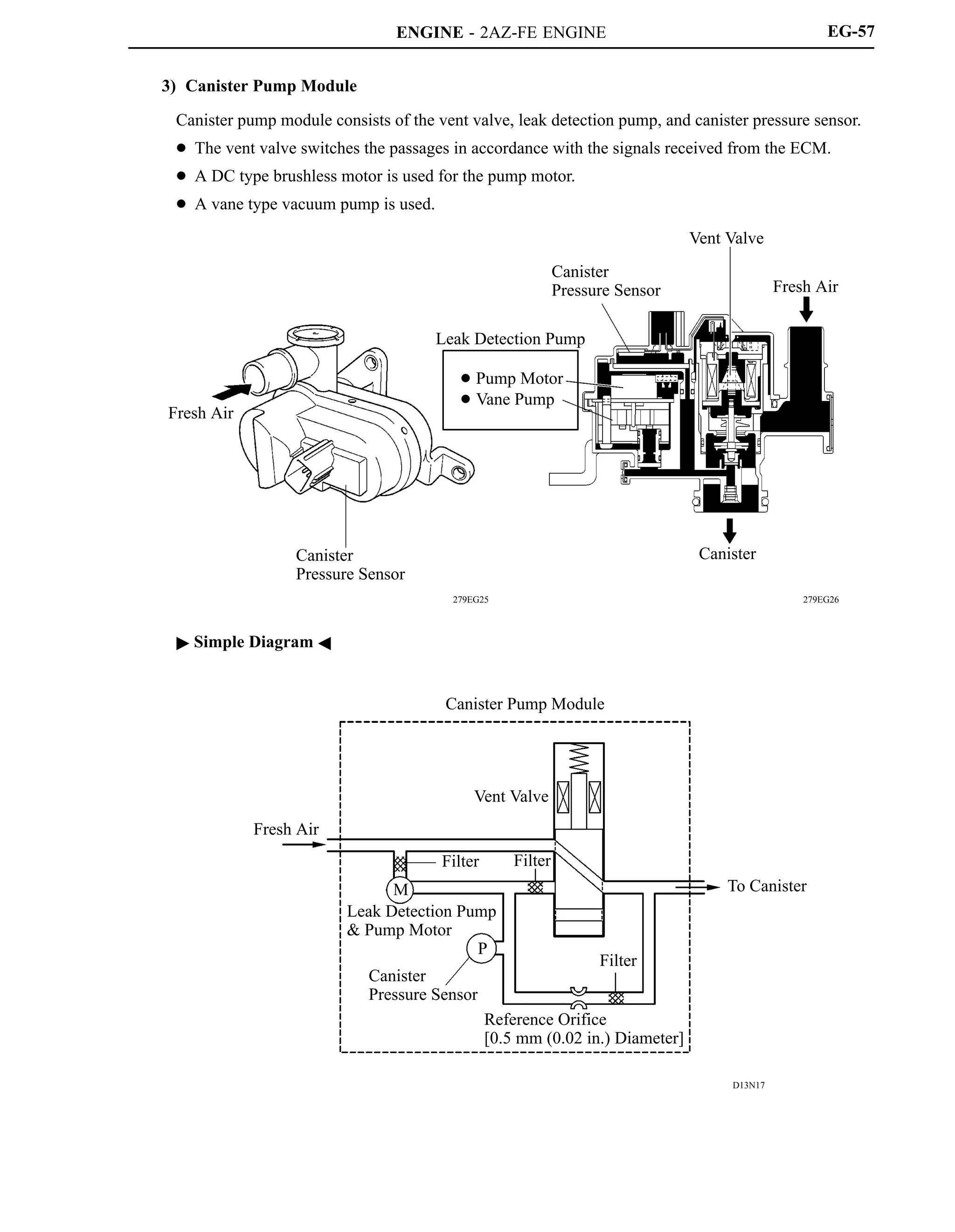 ENGINE - 2AZ-FE ENGINE
279EG26
D13N17
279EG25
Fresh Air
Canister
Pressure Sensor
Leak Detection Pump
 Pump Motor
 Vane Pump
Canister
Pressure Sensor
Vent Valve
Fresh Air
Canister
Canister Pump Module
Fresh Air
Vent Valve
Filter
Filter
M
Leak Detection Pump
 Pump Motor
Canister
Pressure Sensor
P
Reference Orifice
[0.5 mm (0.02 in.) Diameter]
Filter
To Canister
EG-57
3) Canister Pump Module
Canister pump module consists of the vent valve, leak detection pump, and canister pressure sensor.
 The vent valve switches the passages in accordance with the signals received from the ECM.
 A DC type brushless motor is used for the pump motor.
 A vane type vacuum pump is used.
 Simple Diagram 
 