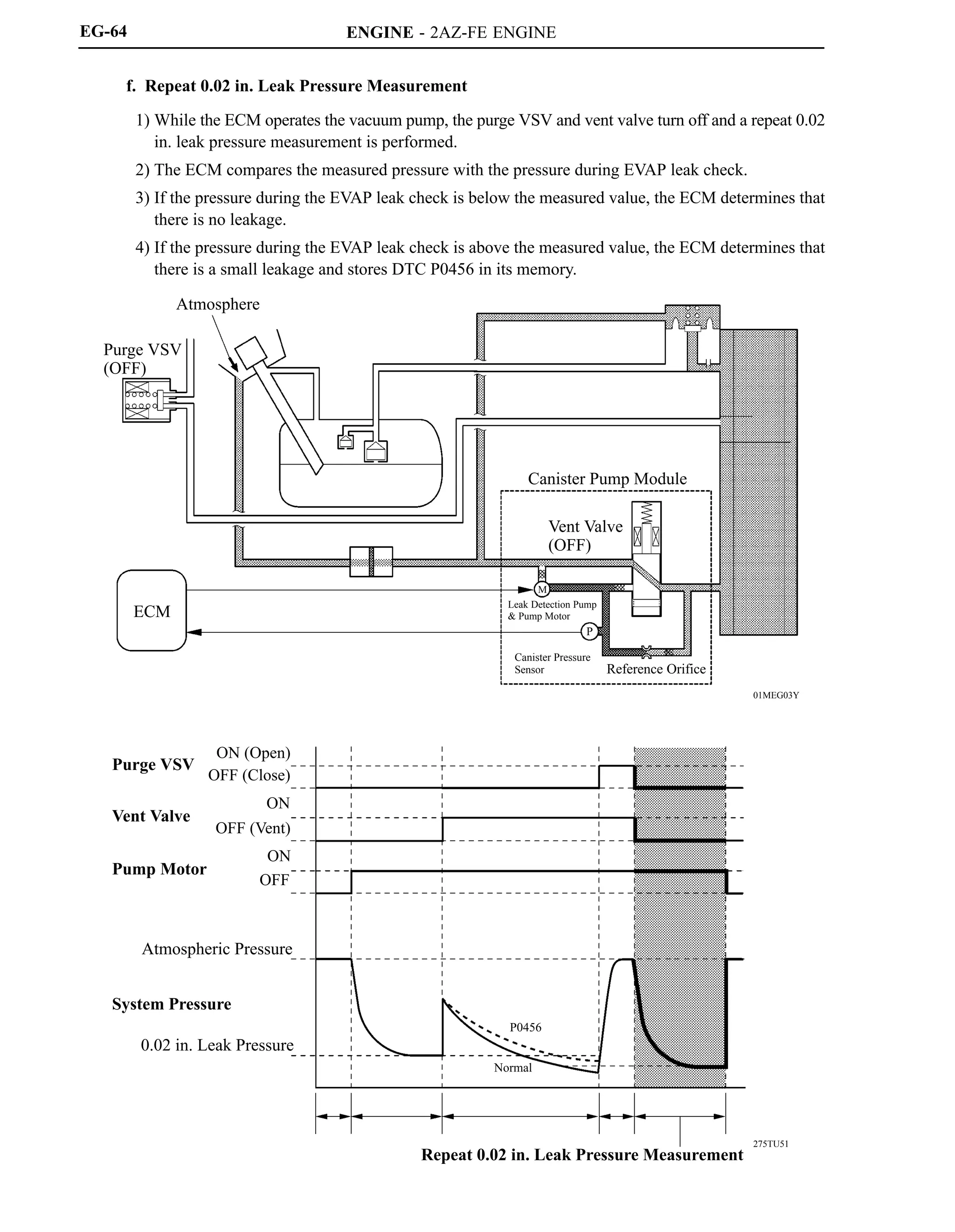 ENGINE - 2AZ-FE ENGINE
01MEG03Y
275TU51
Repeat 0.02 in. Leak Pressure Measurement
Atmosphere
Purge VSV
(OFF)
ECM
Canister Pump Module
Vent Valve
(OFF)
Leak Detection Pump
 Pump Motor
Canister Pressure
Sensor Reference Orifice
Purge VSV
Vent Valve
Pump Motor
System Pressure
ON (Open)
OFF (Close)
ON
OFF (Vent)
ON
OFF
Atmospheric Pressure
0.02 in. Leak Pressure
P0456
Normal
M
P
EG-64
f. Repeat 0.02 in. Leak Pressure Measurement
1) While the ECM operates the vacuum pump, the purge VSV and vent valve turn off and a repeat 0.02
in. leak pressure measurement is performed.
2) The ECM compares the measured pressure with the pressure during EVAP leak check.
3) If the pressure during the EVAP leak check is below the measured value, the ECM determines that
there is no leakage.
4) If the pressure during the EVAP leak check is above the measured value, the ECM determines that
there is a small leakage and stores DTC P0456 in its memory.
 