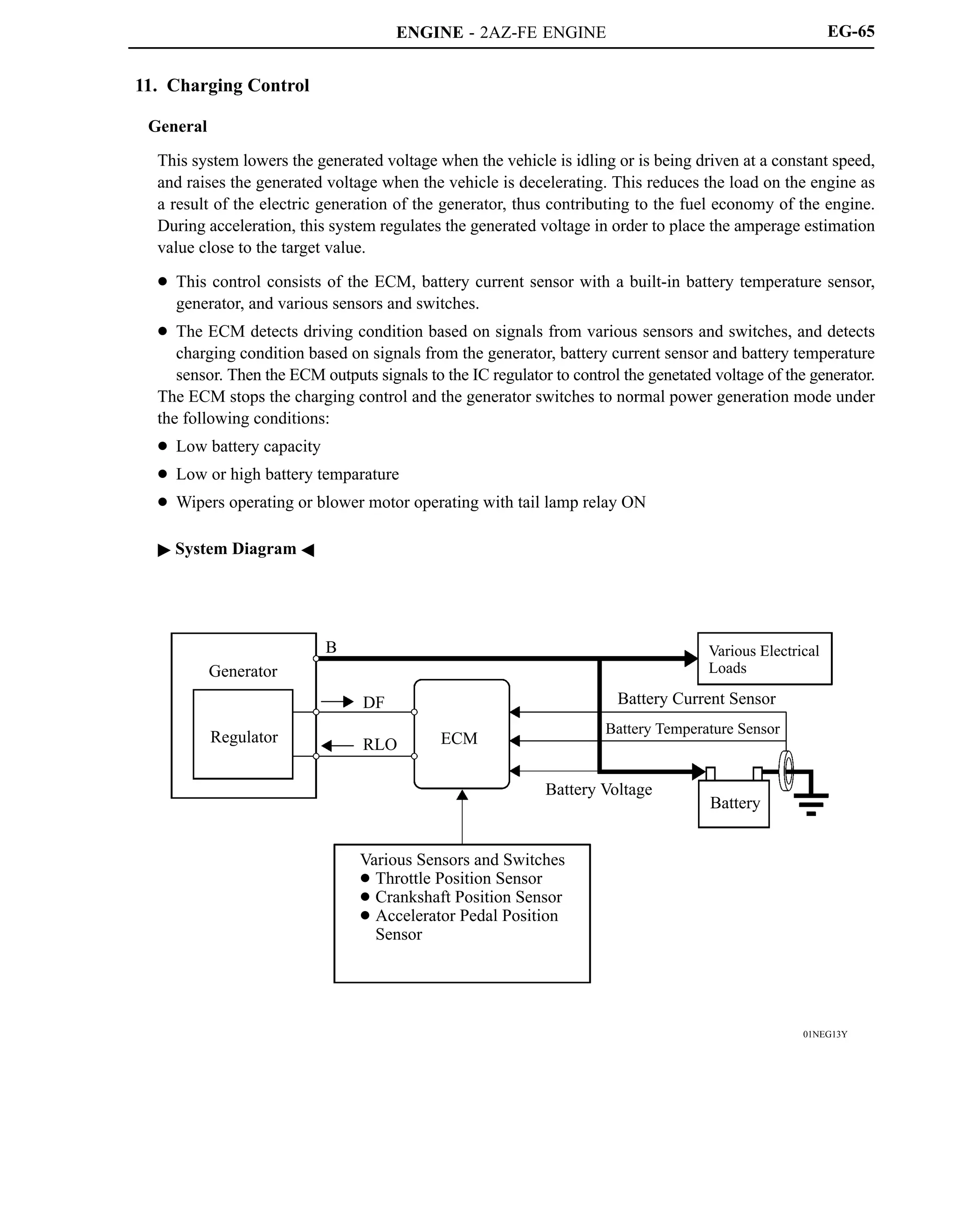 ENGINE - 2AZ-FE ENGINE
01NEG13Y
Generator
Regulator
B
DF
RLO ECM
Various Electrical
Loads
Battery Current Sensor
Battery Temperature Sensor
Battery Voltage
Battery
Various Sensors and Switches
 Throttle Position Sensor
 Crankshaft Position Sensor
 Accelerator Pedal Position
Sensor
EG-65
11. Charging Control
General
This system lowers the generated voltage when the vehicle is idling or is being driven at a constant speed,
and raises the generated voltage when the vehicle is decelerating. This reduces the load on the engine as
a result of the electric generation of the generator, thus contributing to the fuel economy of the engine.
During acceleration, this system regulates the generated voltage in order to place the amperage estimation
value close to the target value.
 This control consists of the ECM, battery current sensor with a built-in battery temperature sensor,
generator, and various sensors and switches.
 The ECM detects driving condition based on signals from various sensors and switches, and detects
charging condition based on signals from the generator, battery current sensor and battery temperature
sensor. Then the ECM outputs signals to the IC regulator to control the genetated voltage of the generator.
The ECM stops the charging control and the generator switches to normal power generation mode under
the following conditions:
 Low battery capacity
 Low or high battery temparature
 Wipers operating or blower motor operating with tail lamp relay ON
 System Diagram 
 