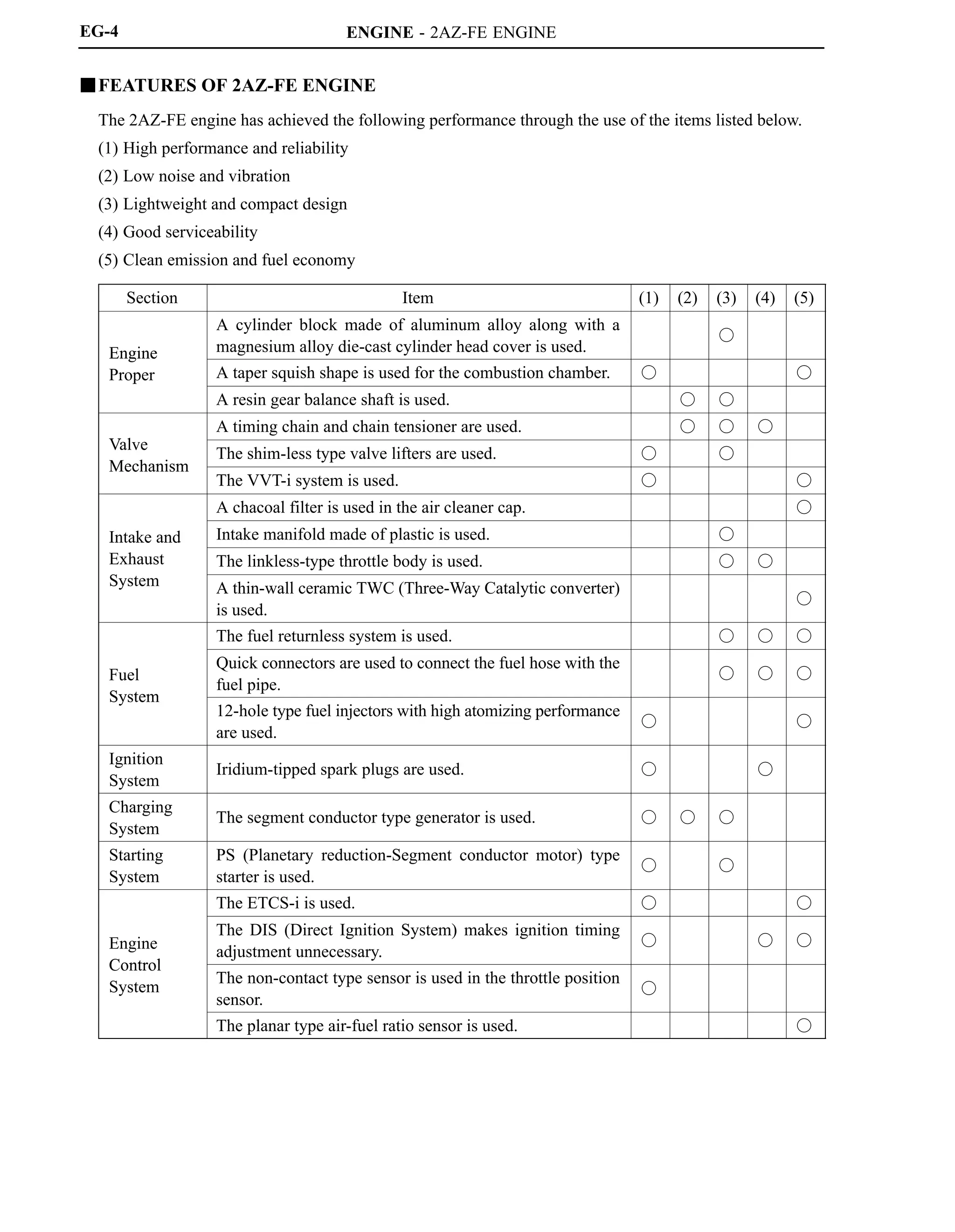 ENGINE - 2AZ-FE ENGINE
EG-4
FEATURES OF 2AZ-FE ENGINE
The 2AZ-FE engine has achieved the following performance through the use of the items listed below.
(1) High performance and reliability
(2) Low noise and vibration
(3) Lightweight and compact design
(4) Good serviceability
(5) Clean emission and fuel economy
Section Item (1) (2) (3) (4) (5)
Engine
A cylinder block made of aluminum alloy along with a
magnesium alloy die-cast cylinder head cover is used.

Engine
Proper A taper squish shape is used for the combustion chamber.  
p
A resin gear balance shaft is used.  
V l
A timing chain and chain tensioner are used.   
Valve
Mechanism
The shim-less type valve lifters are used.  
Mechanism
The VVT-i system is used.  
A chacoal filter is used in the air cleaner cap. 
Intake and Intake manifold made of plastic is used. 
Intake and
Exhaust
S
The linkless-type throttle body is used.  
System A thin-wall ceramic TWC (Three-Way Catalytic converter)
is used.

The fuel returnless system is used.   
Fuel
System
Quick connectors are used to connect the fuel hose with the
fuel pipe.
  
System
12-hole type fuel injectors with high atomizing performance
are used.
 
Ignition
System
Iridium-tipped spark plugs are used.  
Charging
System
The segment conductor type generator is used.   
Starting
System
PS (Planetary reduction-Segment conductor motor) type
starter is used.
 
The ETCS-i is used.  
Engine
Control
The DIS (Direct Ignition System) makes ignition timing
adjustment unnecessary.
  
Control
System
The non-contact type sensor is used in the throttle position
sensor.

The planar type air-fuel ratio sensor is used. 
 