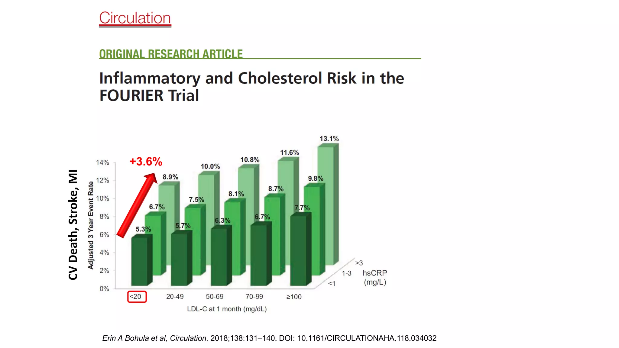 Residual CV risk: what is this? Role of lipids and inflammation and how ...
