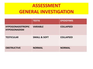 ASSESSMENT
GENERAL INVESTIGATION
TESTIS EPIDIDYMIS
HYPOGONADOTROPIC
HYPOGONADISM
VARIABLE COLLAPSED
TESTICULAR SMALL & SOFT COLLAPSED
OBSTRUCTIVE NORMAL NORMAL
 