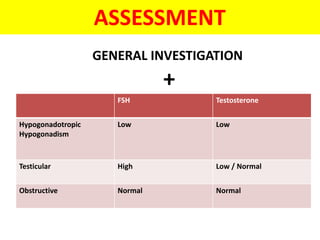 ASSESSMENT
FSH Testosterone
Hypogonadotropic
Hypogonadism
Low Low
Testicular High Low / Normal
Obstructive Normal Normal
GENERAL INVESTIGATION
+
 