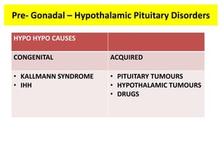 Pre- Gonadal – Hypothalamic Pituitary Disorders
HYPO HYPO CAUSES
CONGENITAL ACQUIRED
• KALLMANN SYNDROME
• IHH
• PITUITARY TUMOURS
• HYPOTHALAMIC TUMOURS
• DRUGS
 