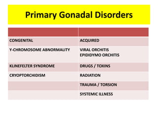 Primary Gonadal Disorders
CONGENITAL ACQUIRED
Y-CHROMOSOME ABNORMALITY VIRAL ORCHITIS
EPIDIDYMO ORCHITIS
KLINEFELTER SYNDROME DRUGS / TOXINS
CRYOPTORCHIDISM RADIATION
TRAUMA / TORSION
SYSTEMIC ILLNESS
 