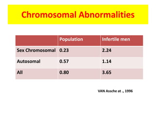 Chromosomal Abnormalities
Population Infertile men
Sex Chromosomal 0.23 2.24
Autosomal 0.57 1.14
All 0.80 3.65
VAN Assche at ., 1996
 