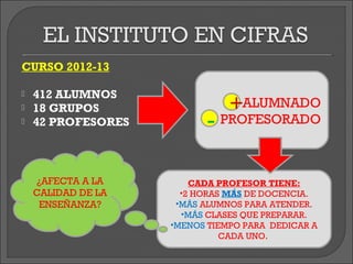 CURSO 2012-13

   412 ALUMNOS
   18 GRUPOS                  +ALUMNADO
   42 PROFESORES         - PROFESORADO
     
    ¿AFECTA A LA        CADA PROFESOR TIENE:
    CALIDAD DE LA     •2 HORAS MÁS DE DOCENCIA.
     ENSEÑANZA?      •MÁS ALUMNOS PARA ATENDER.
                      •MÁS CLASES QUE PREPARAR.
                    •MENOS TIEMPO PARA DEDICAR A
                              CADA UNO.
 
